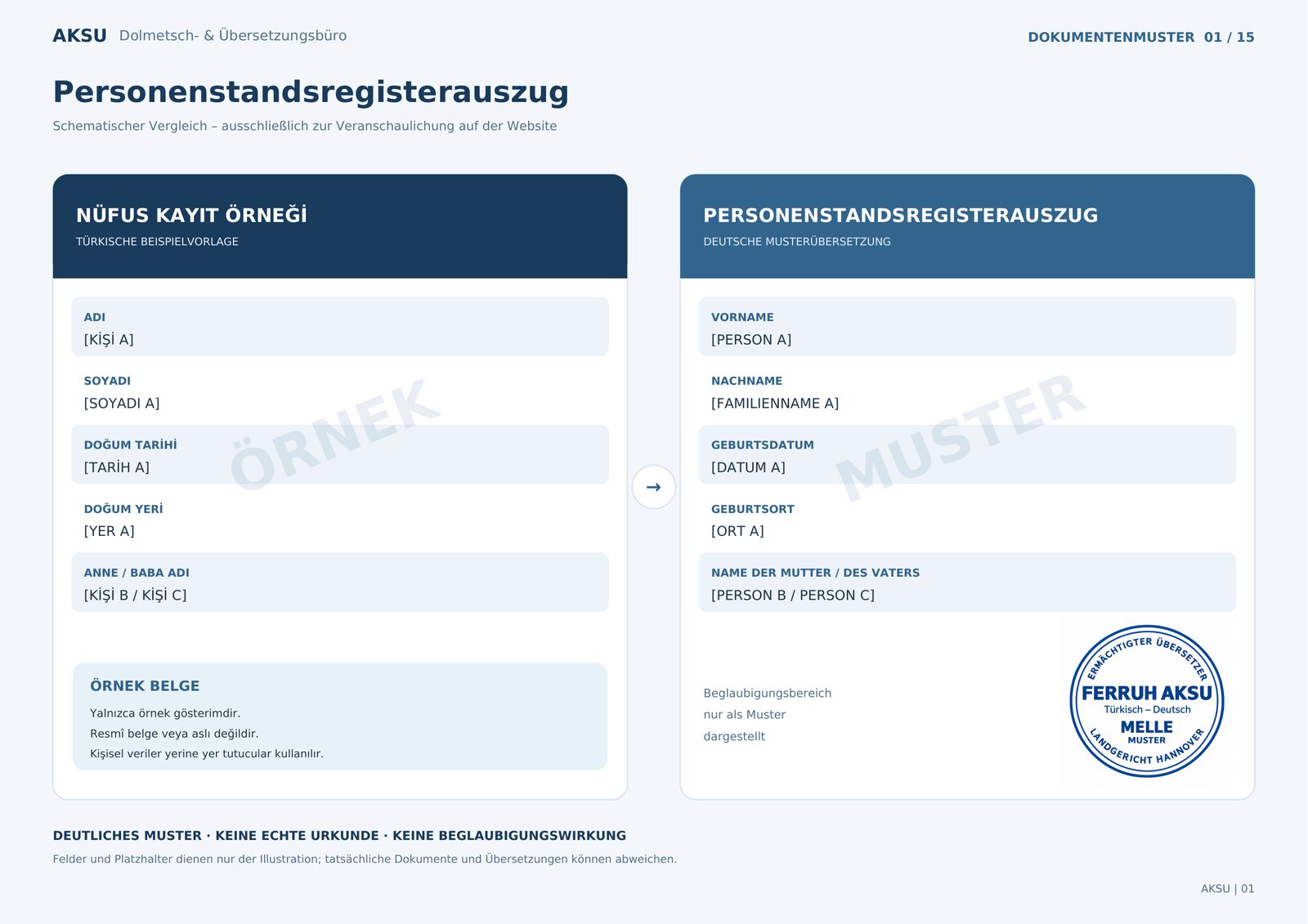 Schematisches Muster: links die türkische Beispielvorlage «Nüfus kayıt örneği» mit ÖRNEK, rechts die deutsche Musterübersetzung «Personenstandsregisterauszug» mit MUSTER und Musterstempel